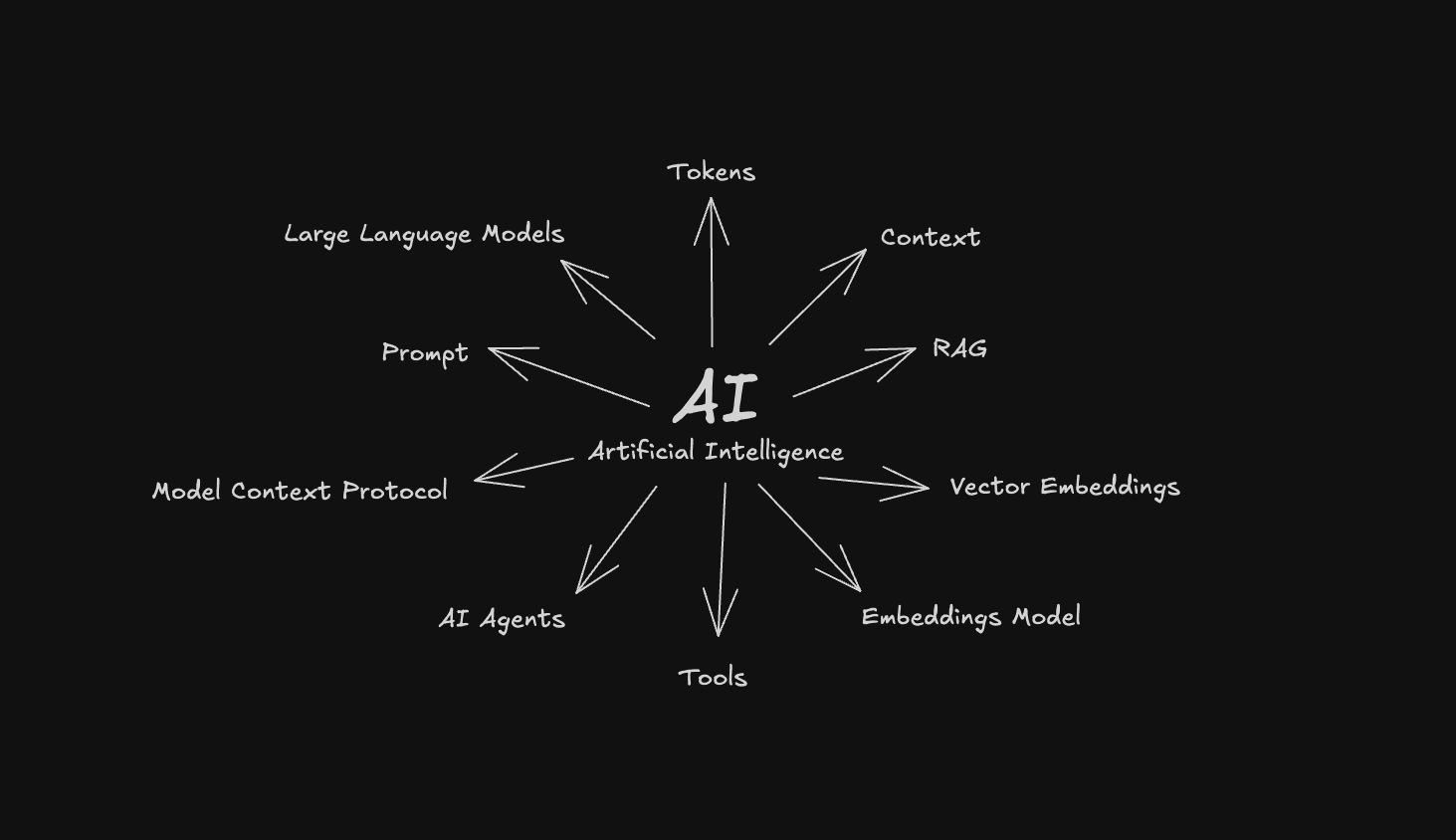 AI Buzzwords Explained Simply